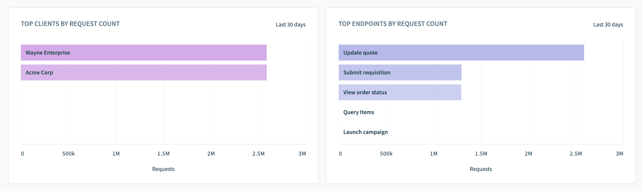 Top request count