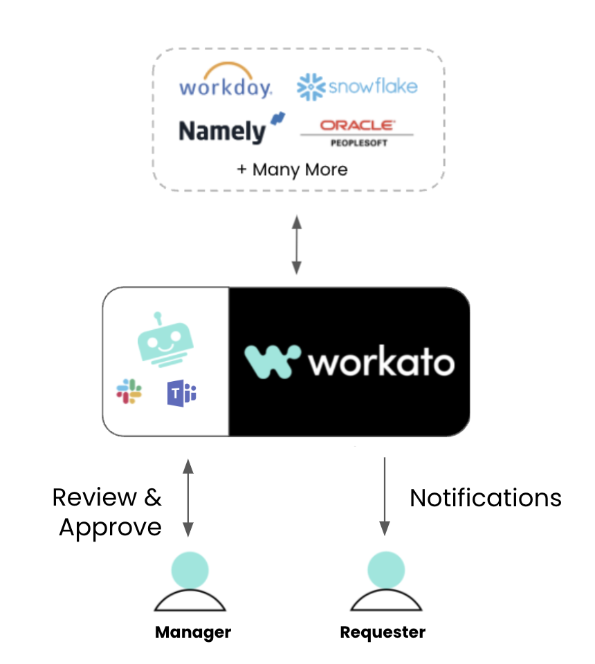 Approval bot diagram