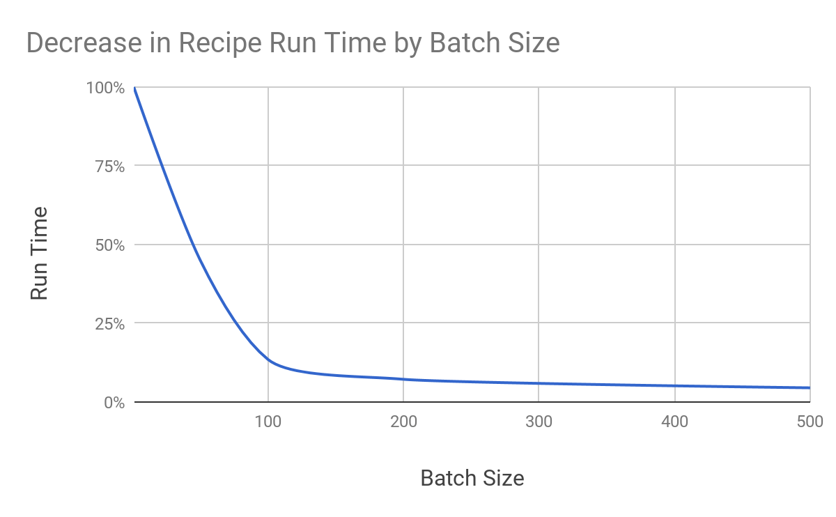 Batching example