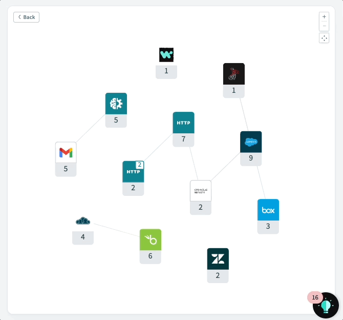 API collections Dependency Graph