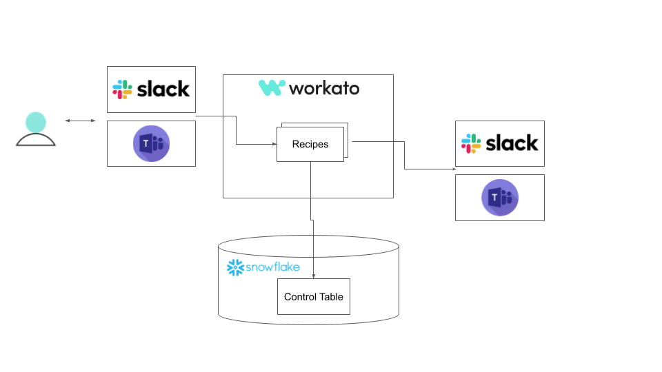 Create an ELT pipeline