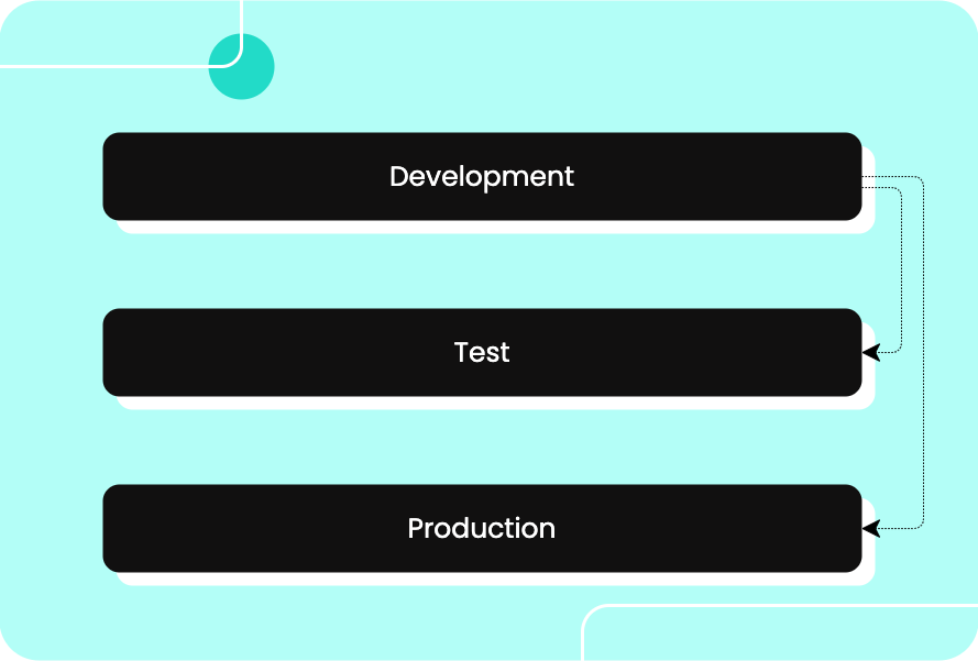 Structure of standard environments in a workspace: Dev, Test, and Production