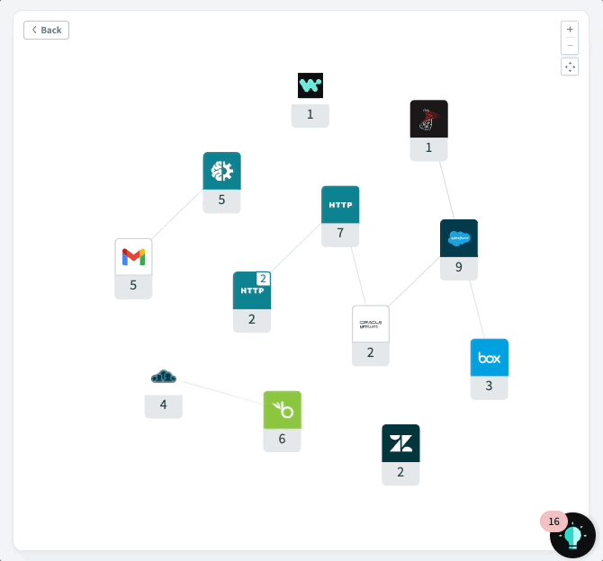 API collections Dependency Graph