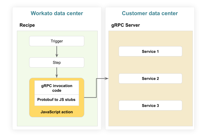 Workato recipe and gRPC service