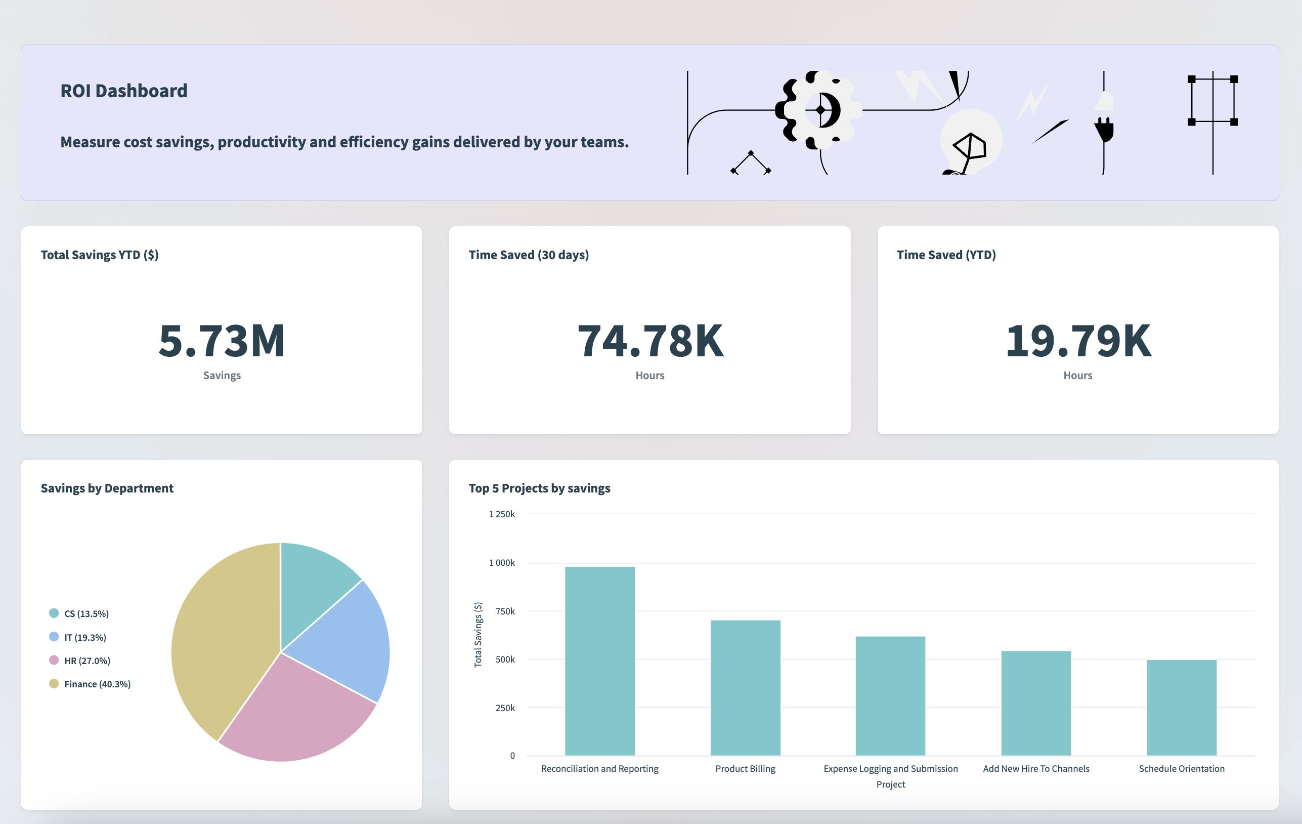 Sample ROI dashboard