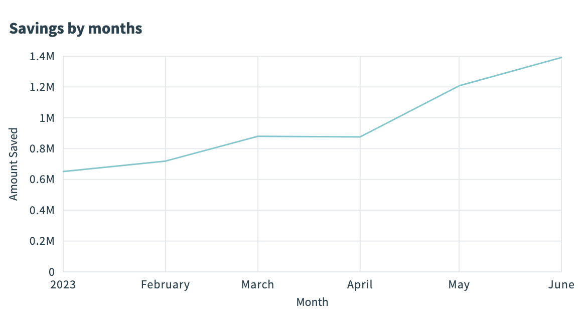 Line graph