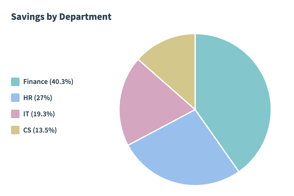 Pie chart