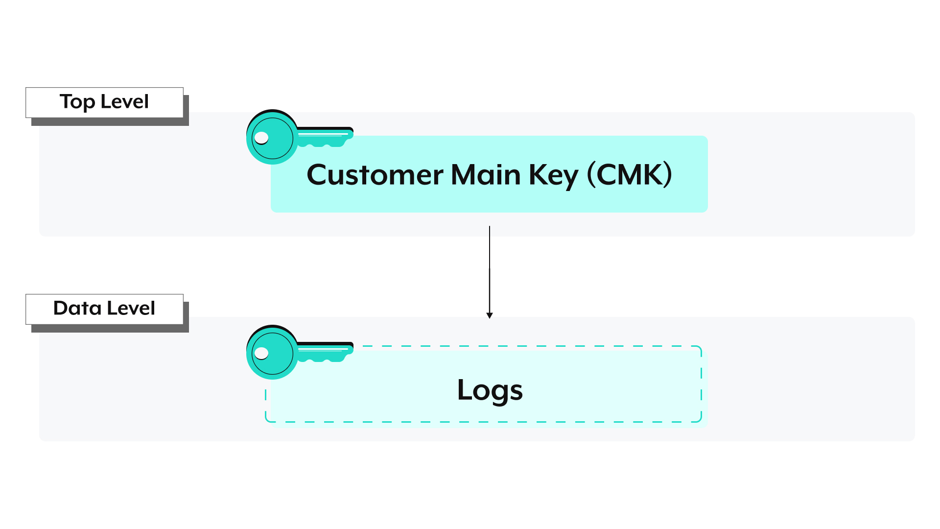 Key hierarchy for log data