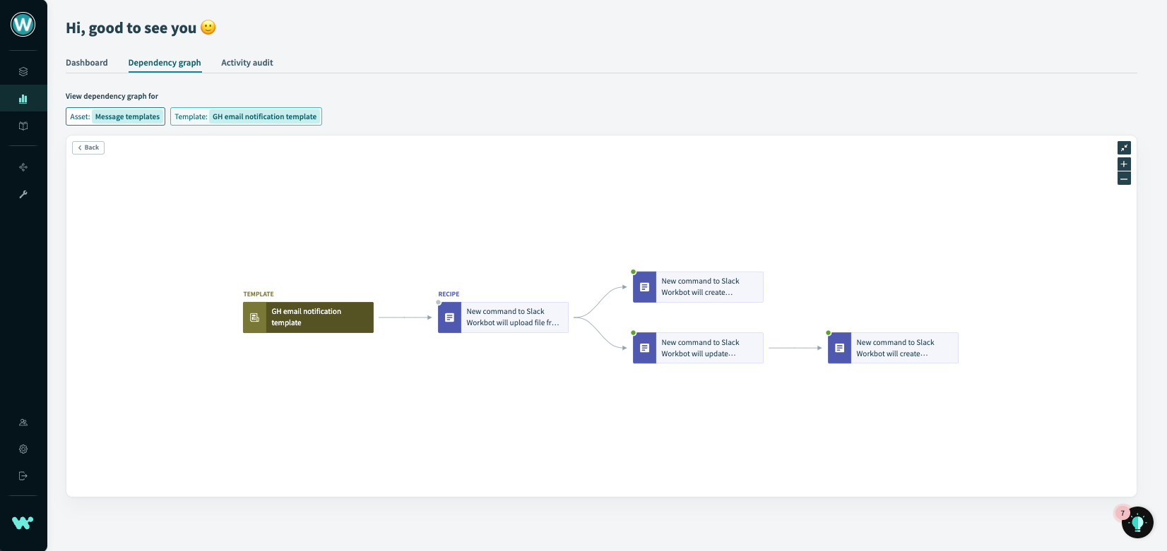 Message templates Dependency Graph