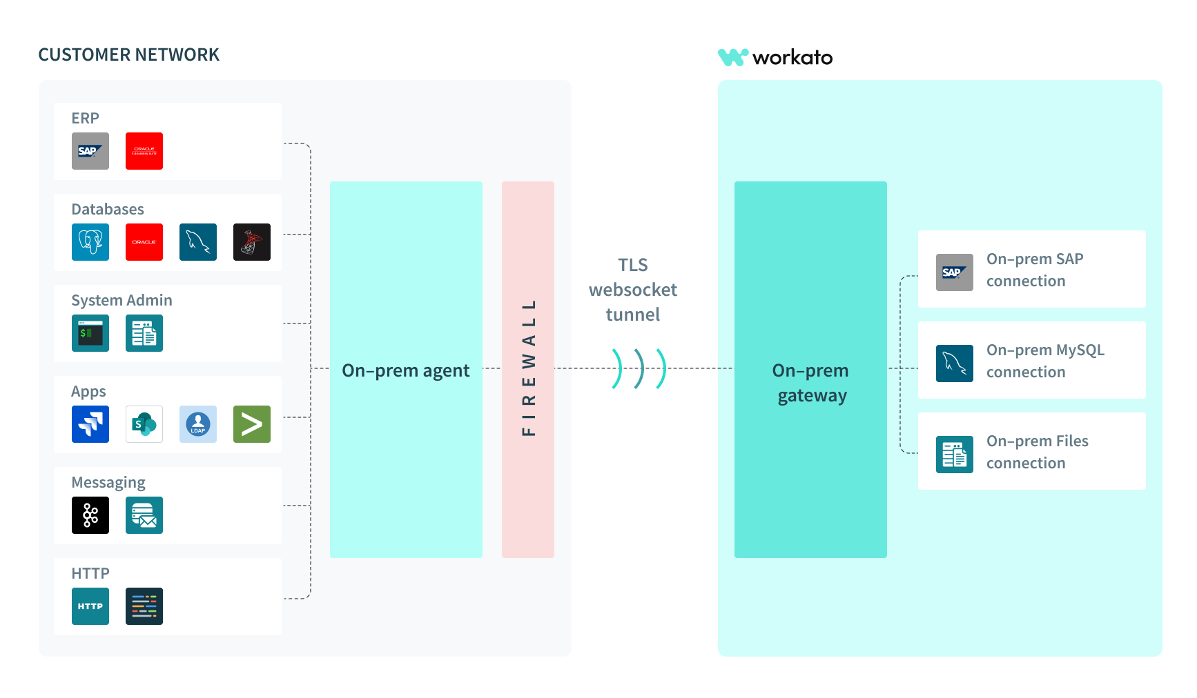 On-prem model