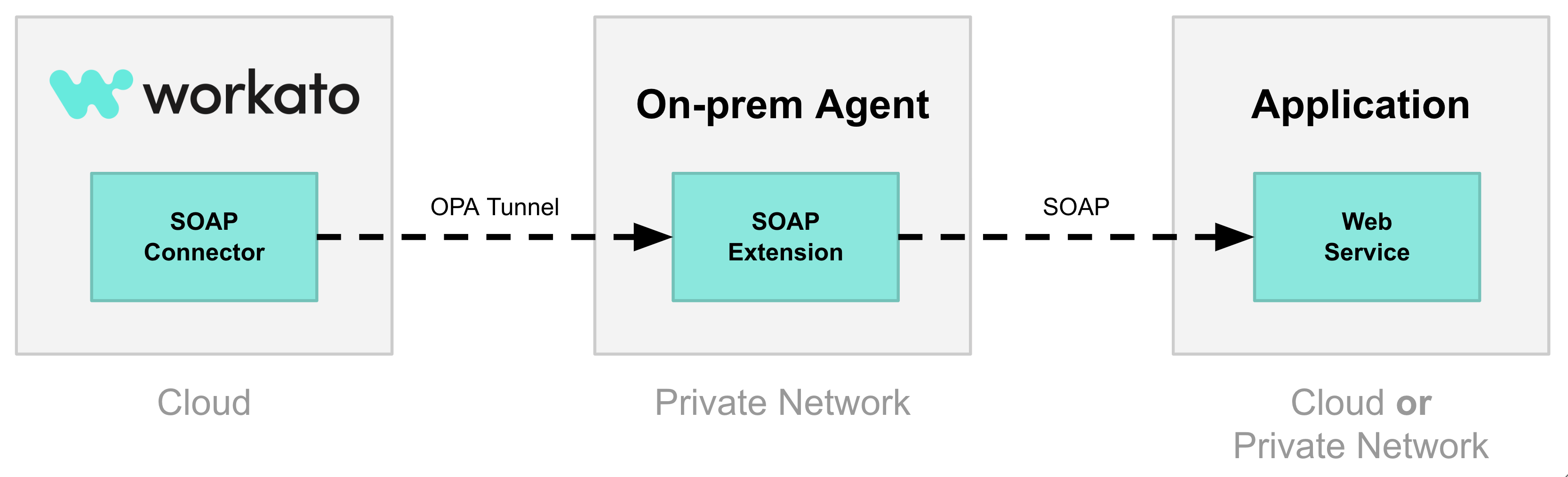 SOAP architecture