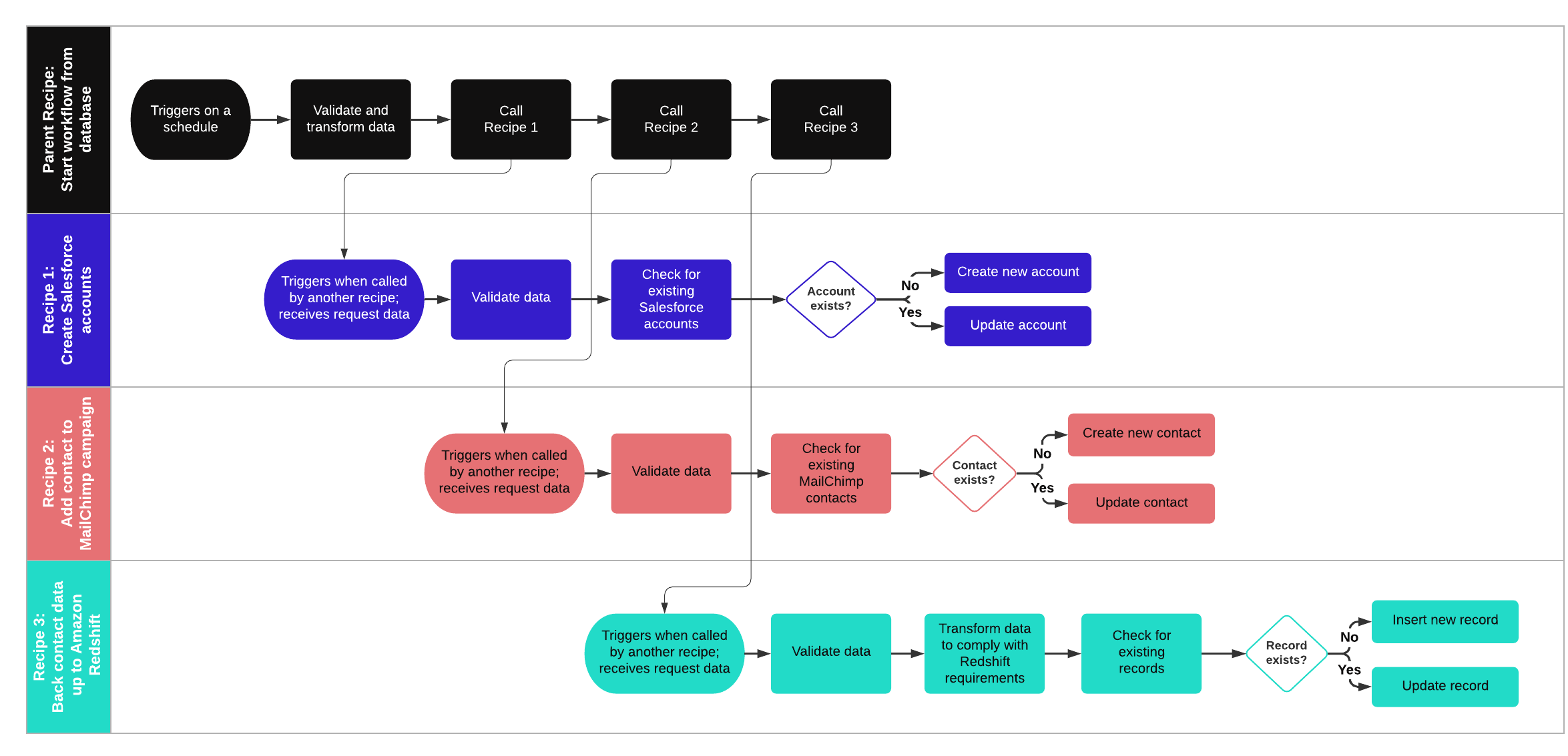 Split workflow example using recipe functions