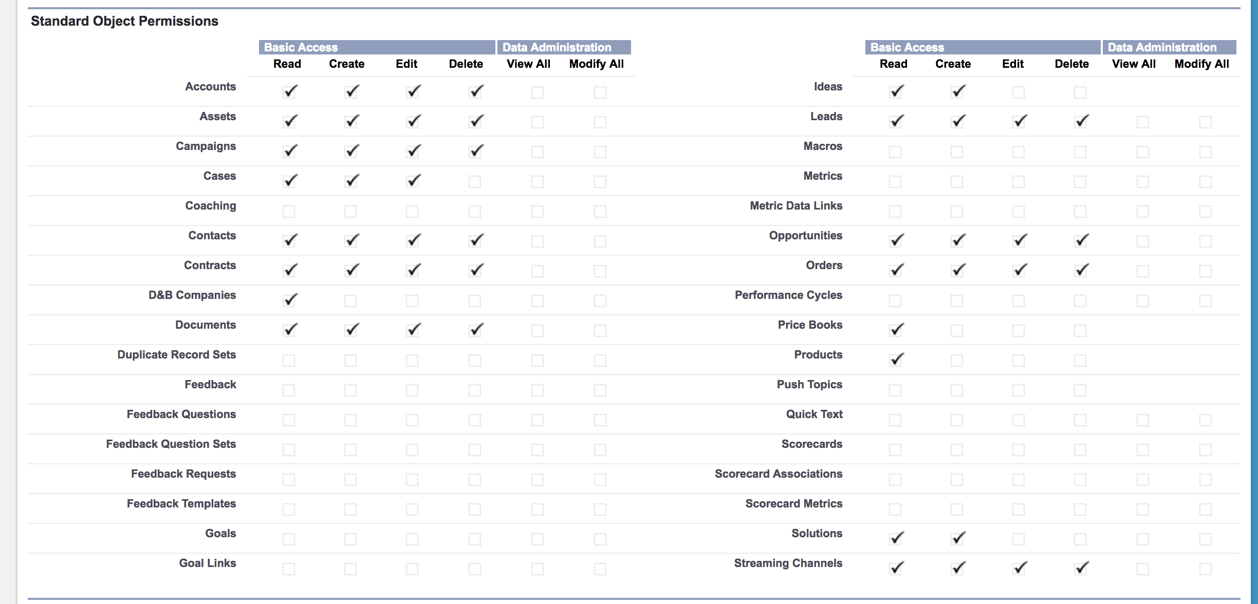 Salesforce standard object permissions - profile setup