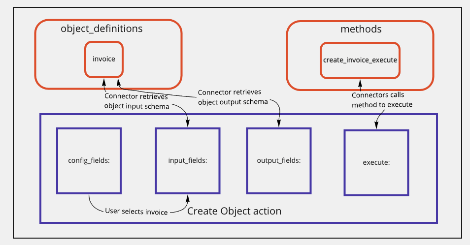 Mindmap of connector code